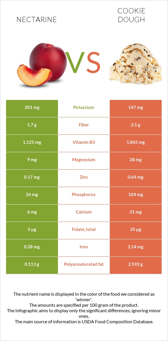 Nectarine vs Թխվածքաբլիթի խմոր infographic