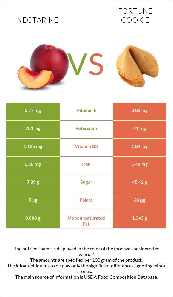 Nectarine vs Fortune cookie infographic