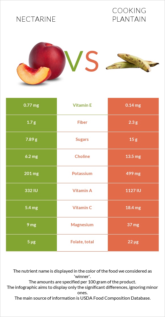 Nectarine vs Cooking plantain infographic