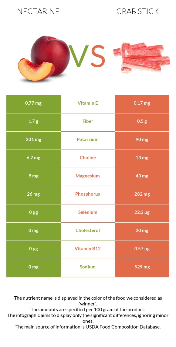 Nectarine vs Crab stick infographic