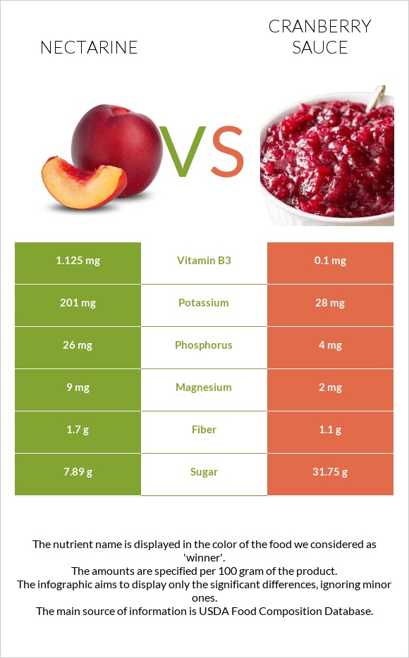 Nectarine vs Լոռամրգի սոուս infographic