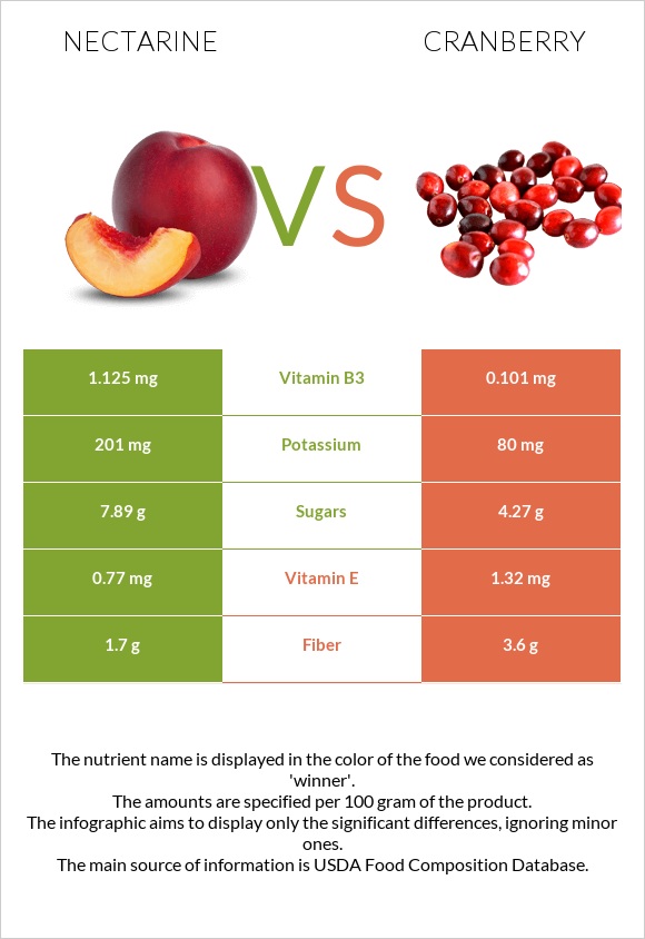 Nectarine vs Cranberry infographic