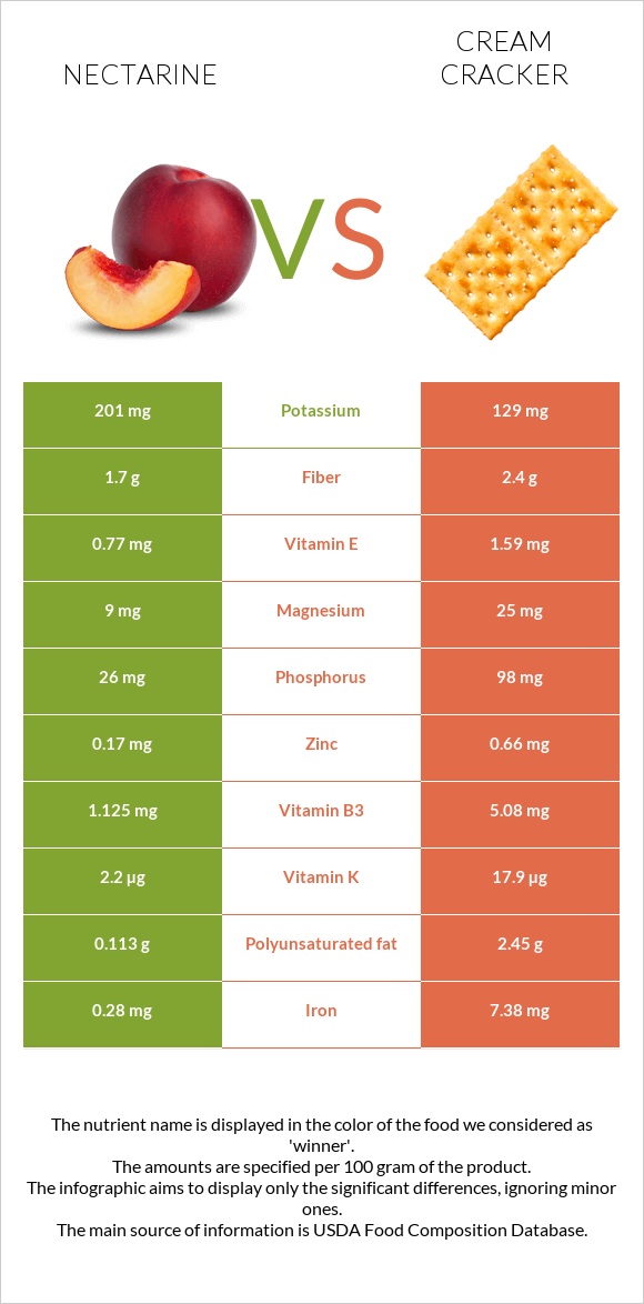 Nectarine vs Cream cracker infographic