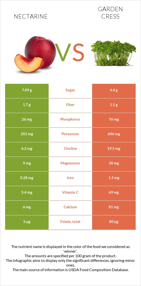 Nectarine vs Garden cress infographic