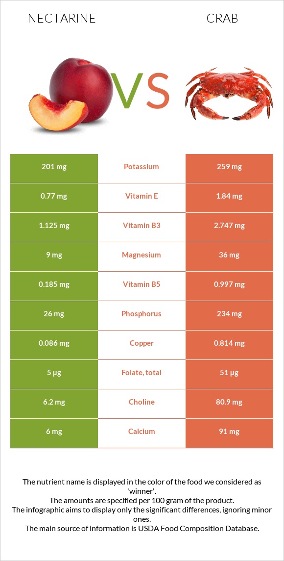 Nectarine vs Ծովախեցգետին infographic