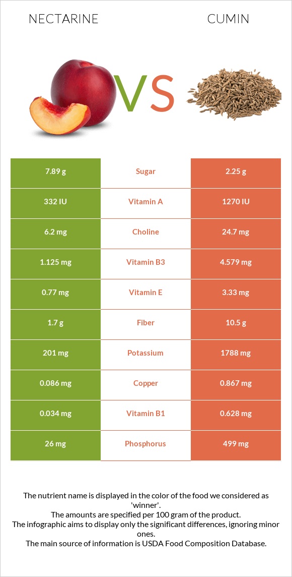 Nectarine vs Cumin infographic