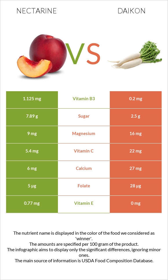 Nectarine vs Daikon infographic