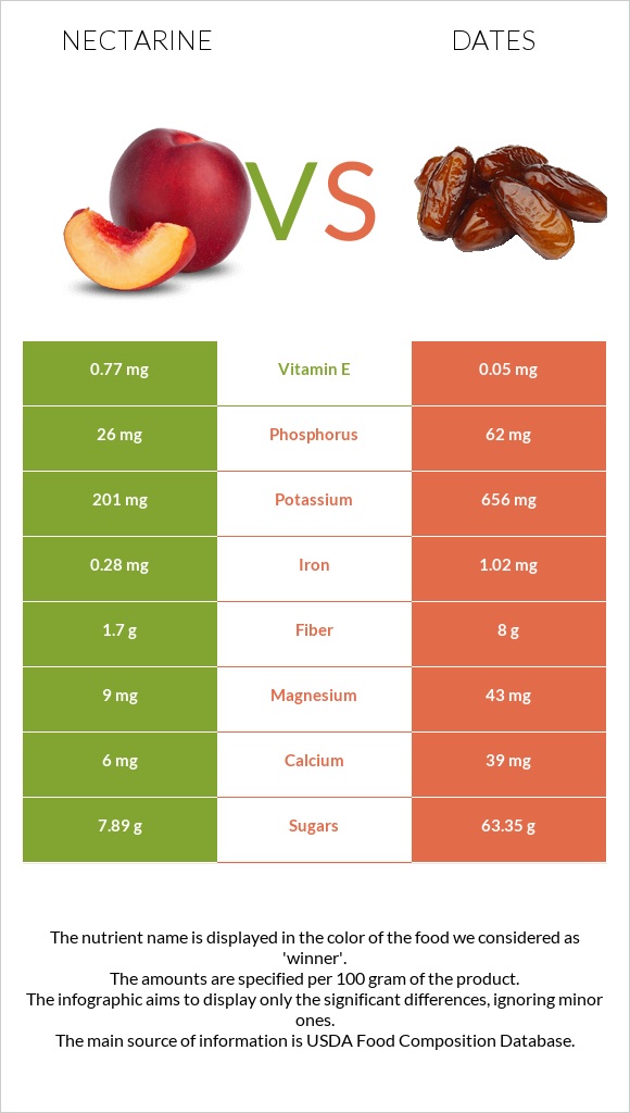 Nectarine vs Dates  infographic