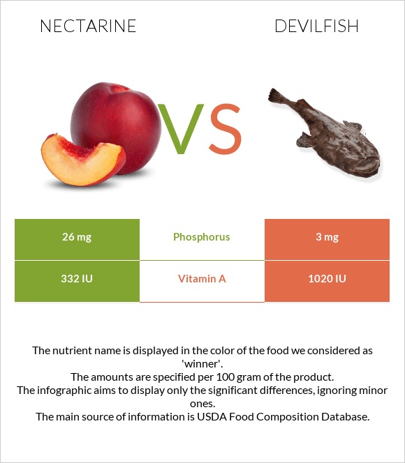 Nectarine vs Devilfish infographic