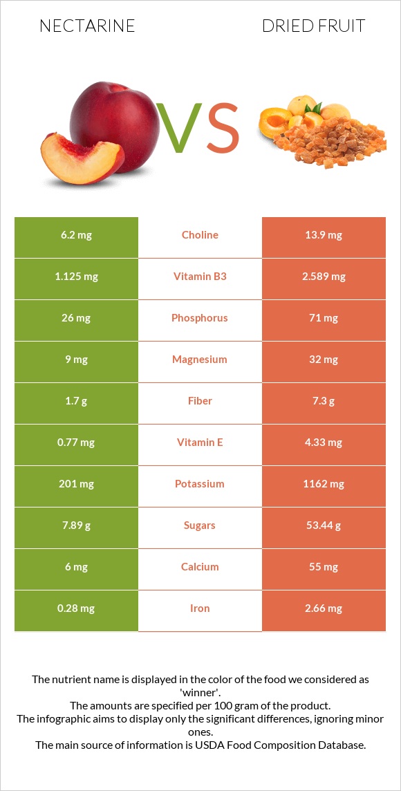 Nectarine vs Dried fruit infographic