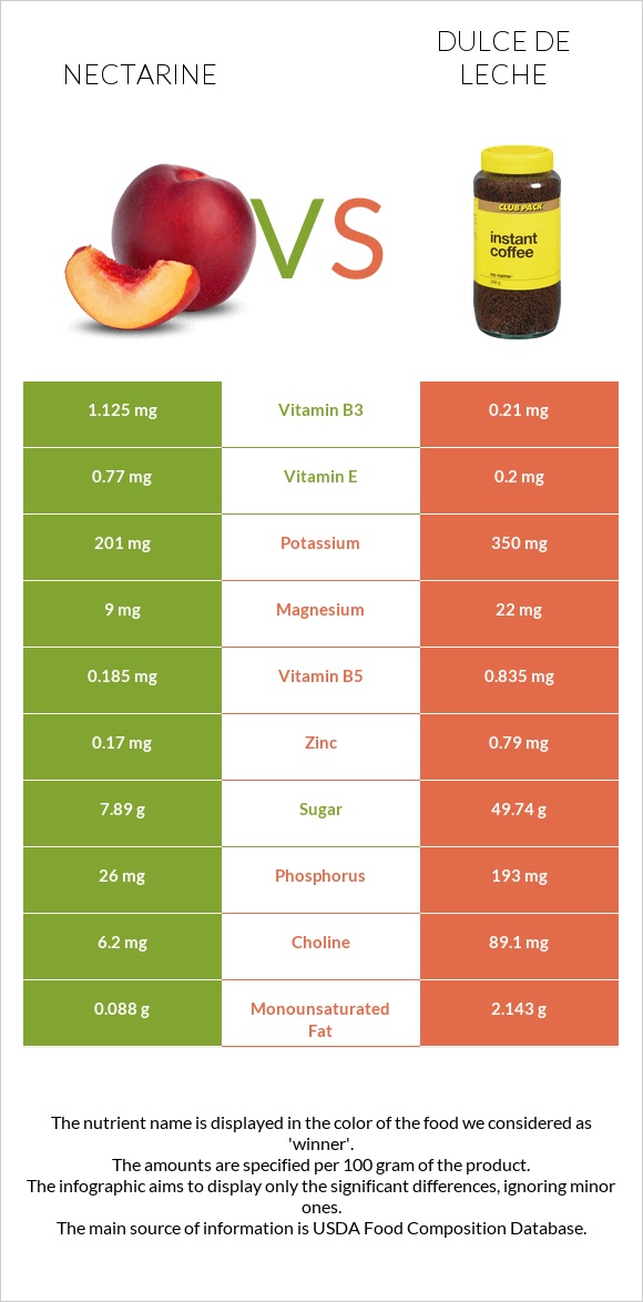 Nectarine vs Dulce de Leche infographic