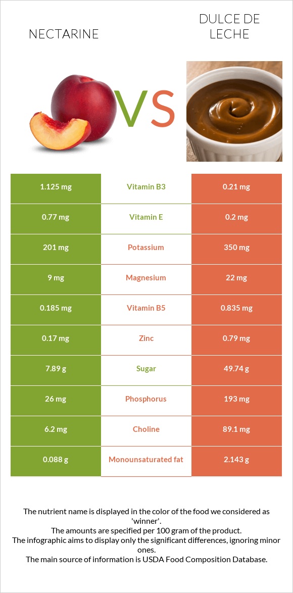 Nectarine vs Dulce de Leche infographic