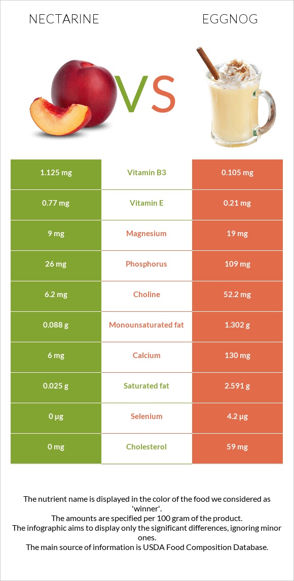 Nectarine vs Eggnog infographic