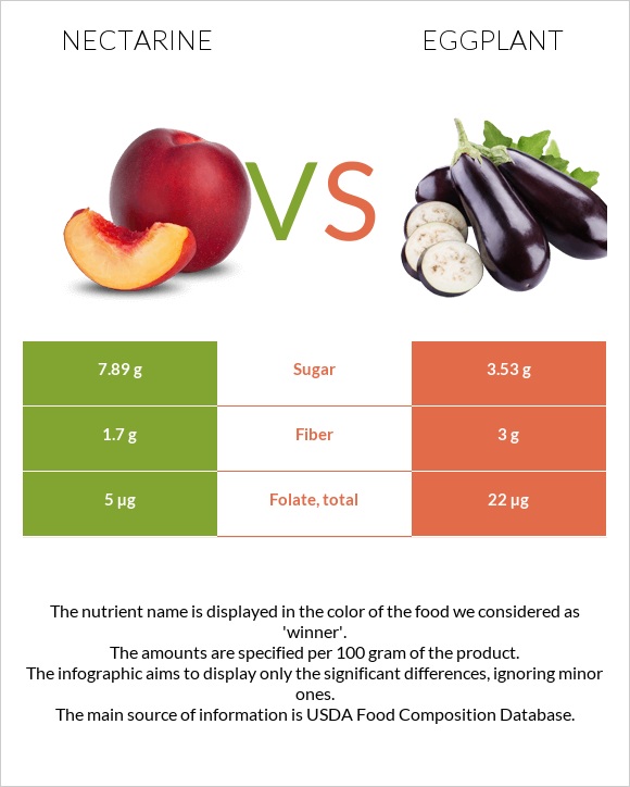 Nectarine vs Eggplant infographic