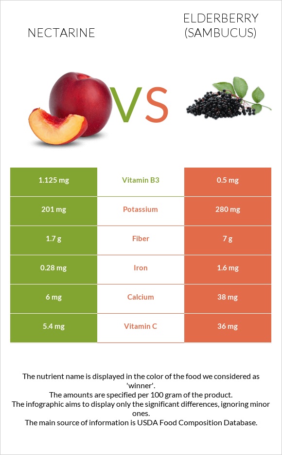 Nectarine vs Elderberry infographic