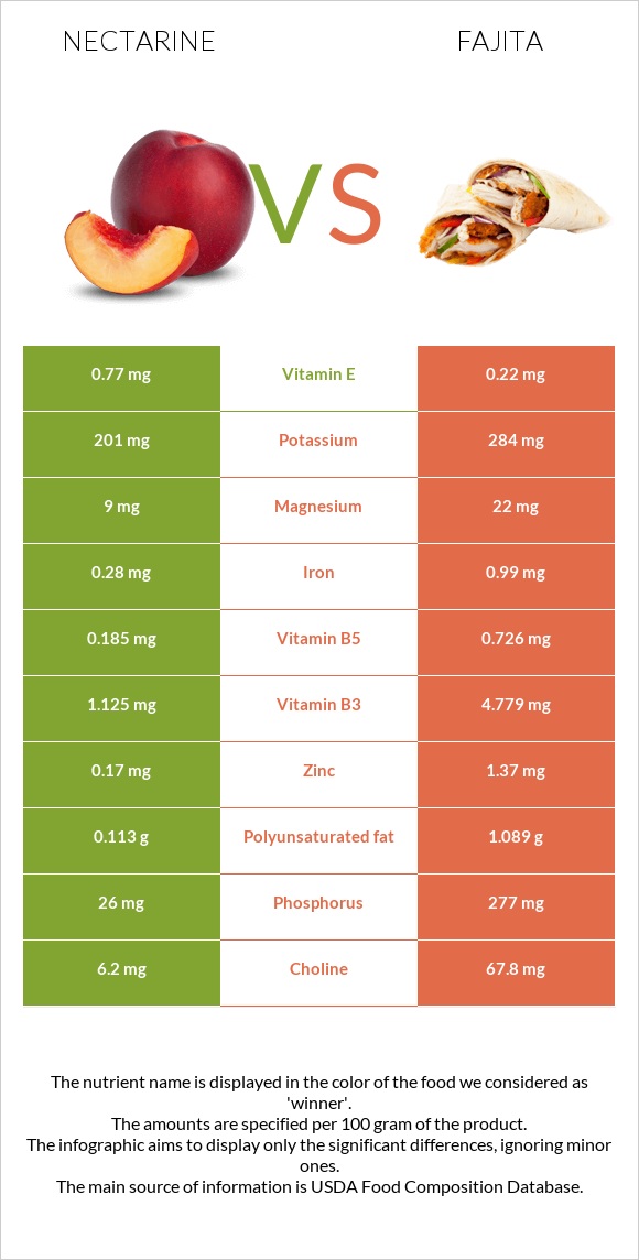 Nectarine vs Fajita infographic