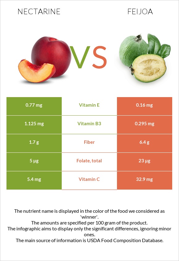 Nectarine vs Feijoa infographic