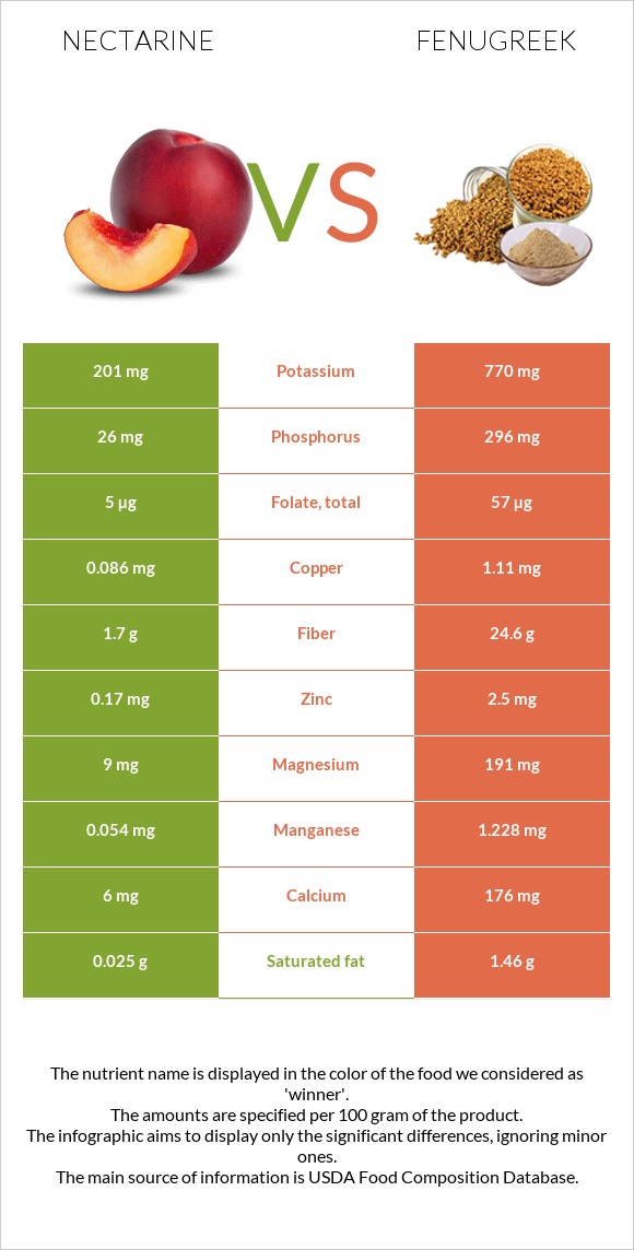 Nectarine vs Fenugreek infographic