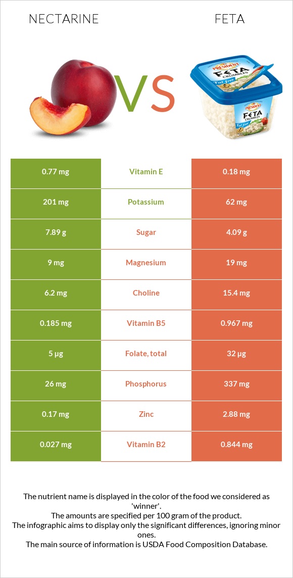 Nectarine vs Feta infographic