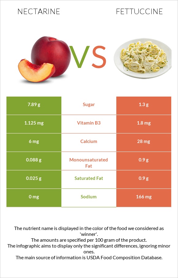 Nectarine vs Fettuccine infographic