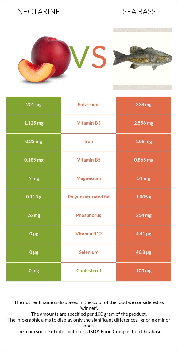 Nectarine vs Sea bass infographic