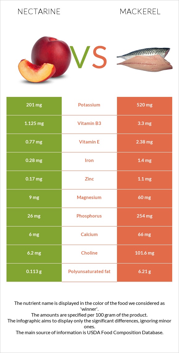 Nectarine vs Mackerel infographic