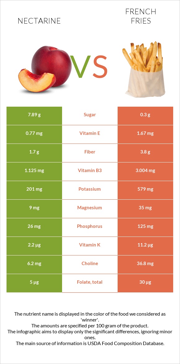 Nectarine vs French fries infographic