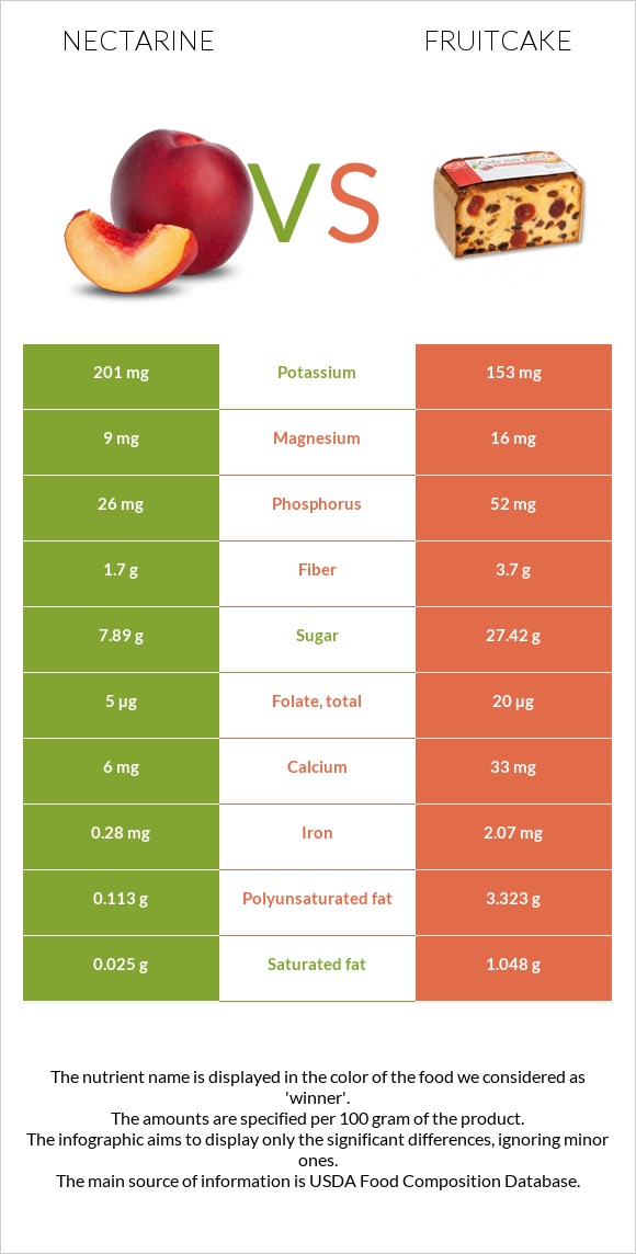 Nectarine vs Fruitcake infographic