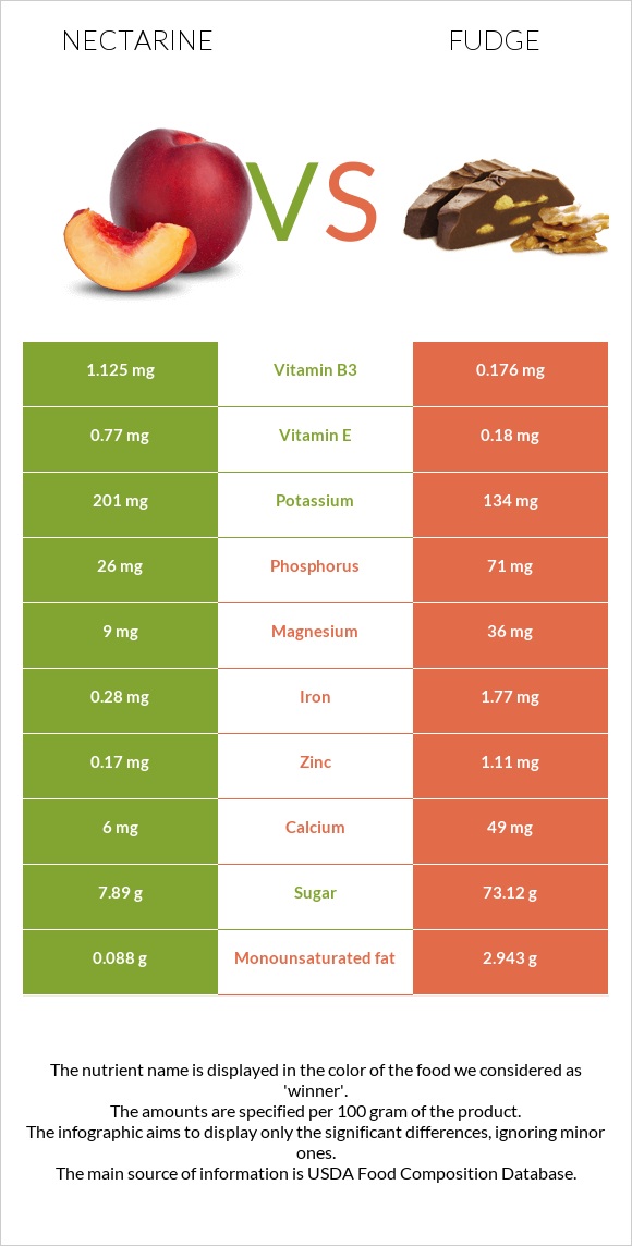 Nectarine vs Fudge infographic