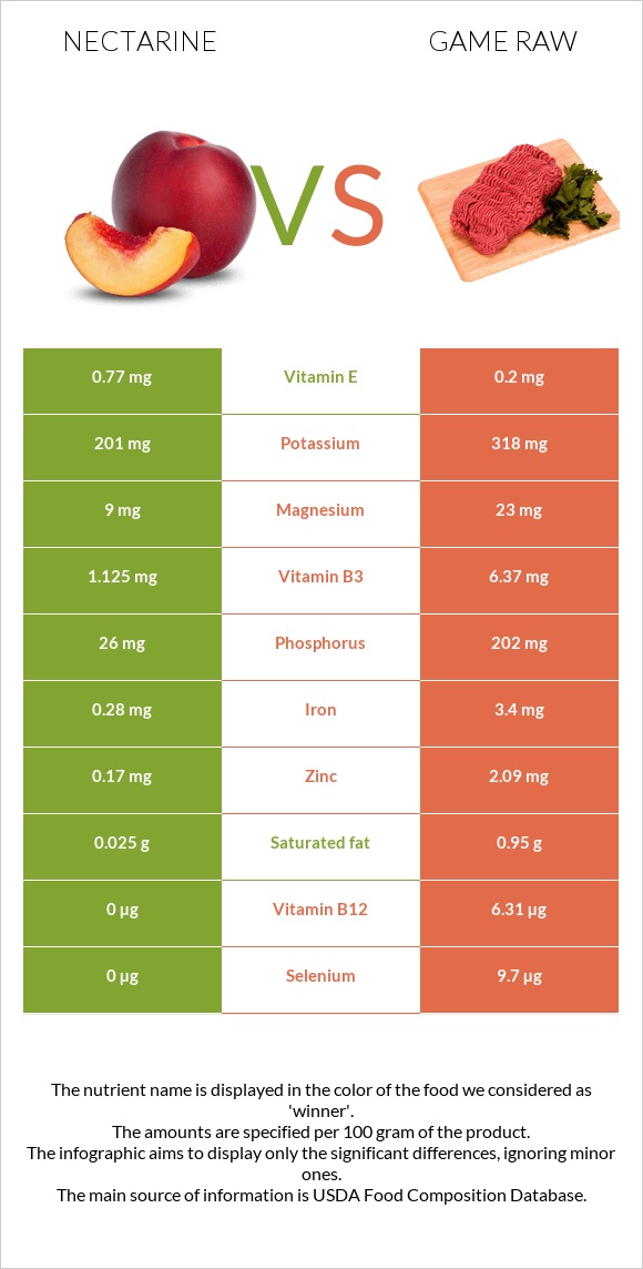 Nectarine vs Game raw infographic