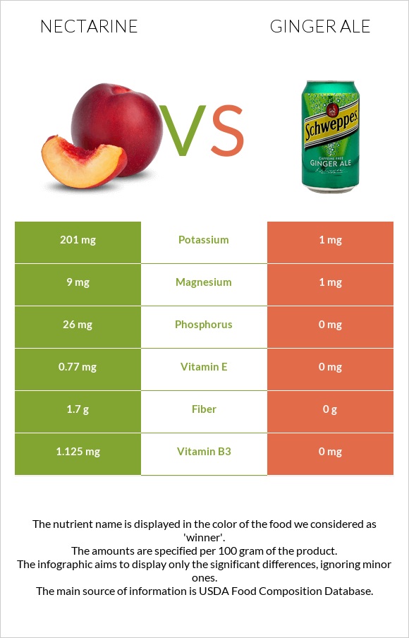 Nectarine vs Ginger ale infographic