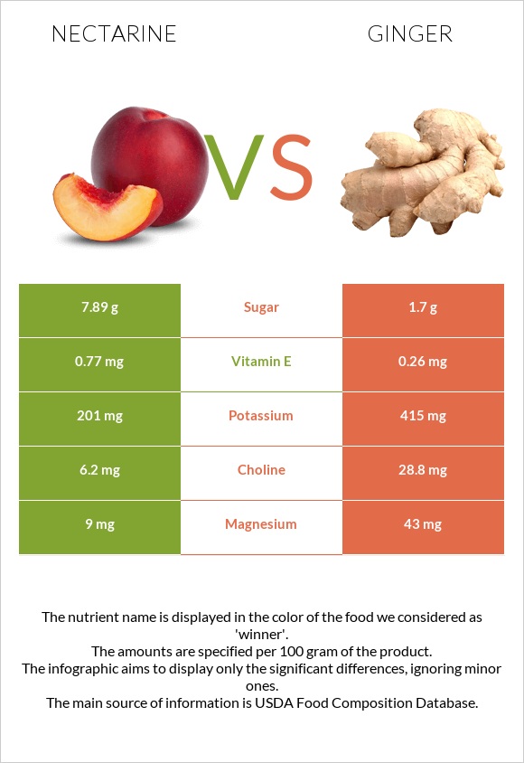 Nectarine vs Ginger infographic