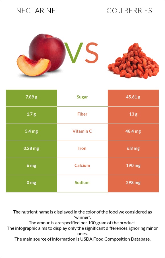 Nectarine vs Goji berries infographic