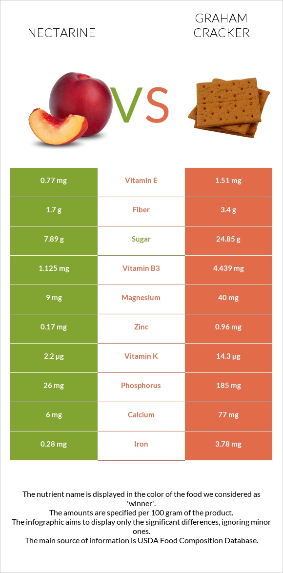 Nectarine vs Graham cracker infographic