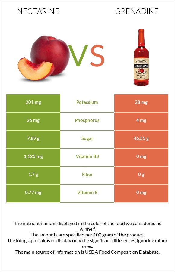 Nectarine vs Grenadine infographic