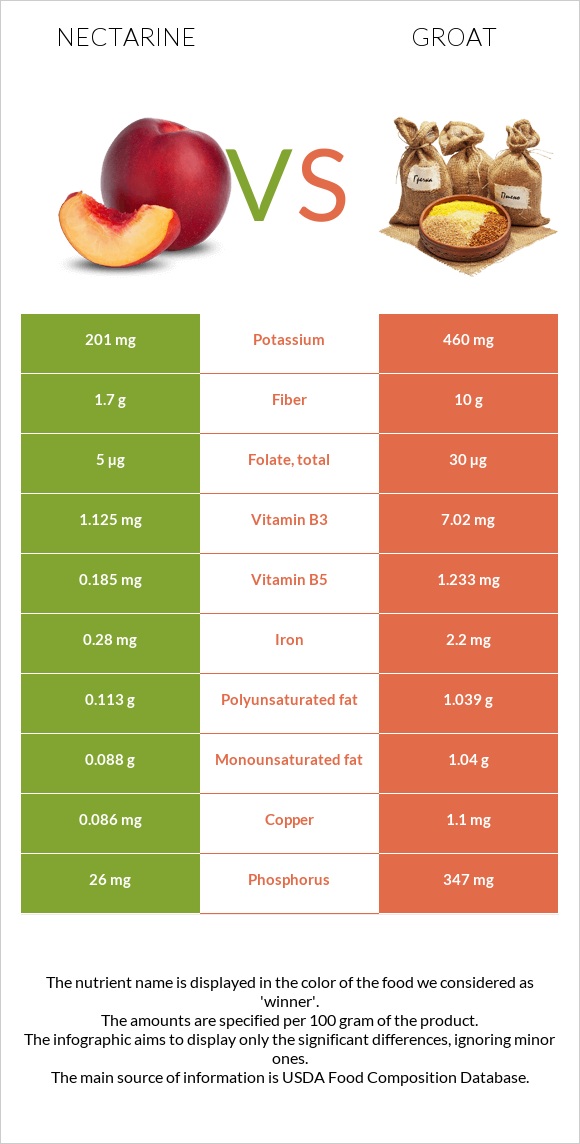 Nectarine vs Groat infographic