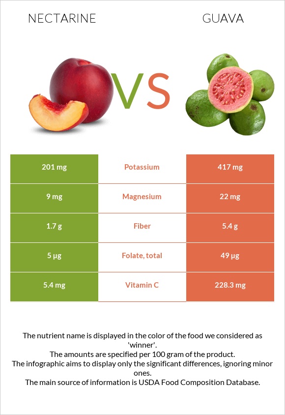 Nectarine vs Guava infographic