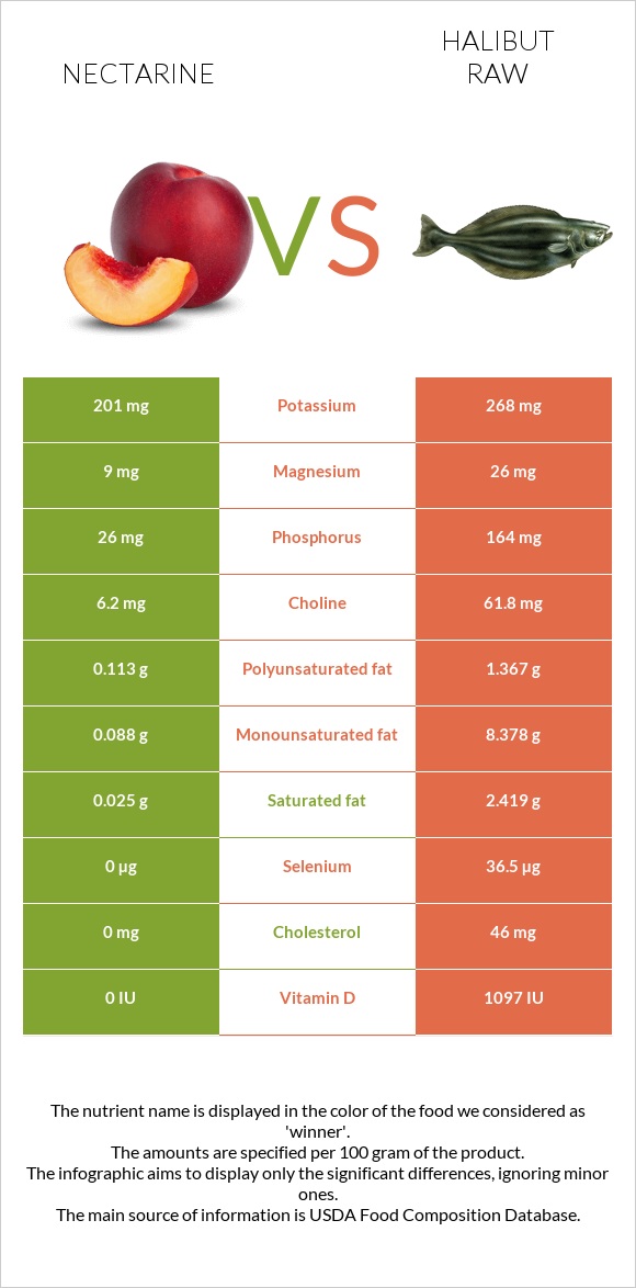 Nectarine vs Halibut raw infographic