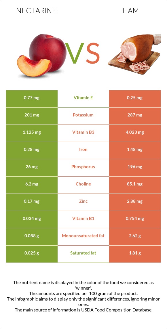 Nectarine vs Ham infographic