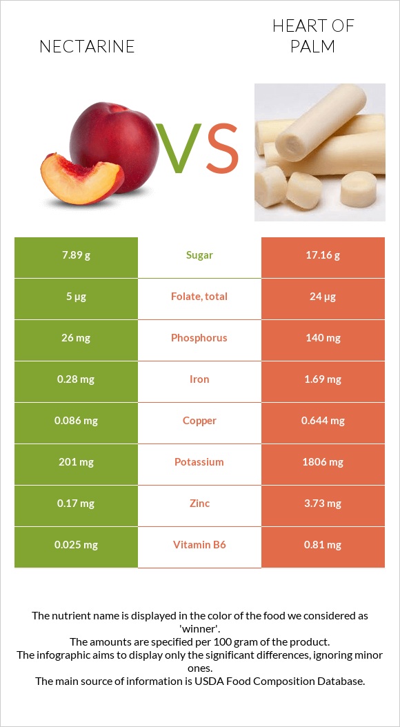 Nectarine vs Heart of palm infographic