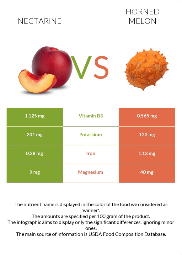 Nectarine vs Horned melon infographic