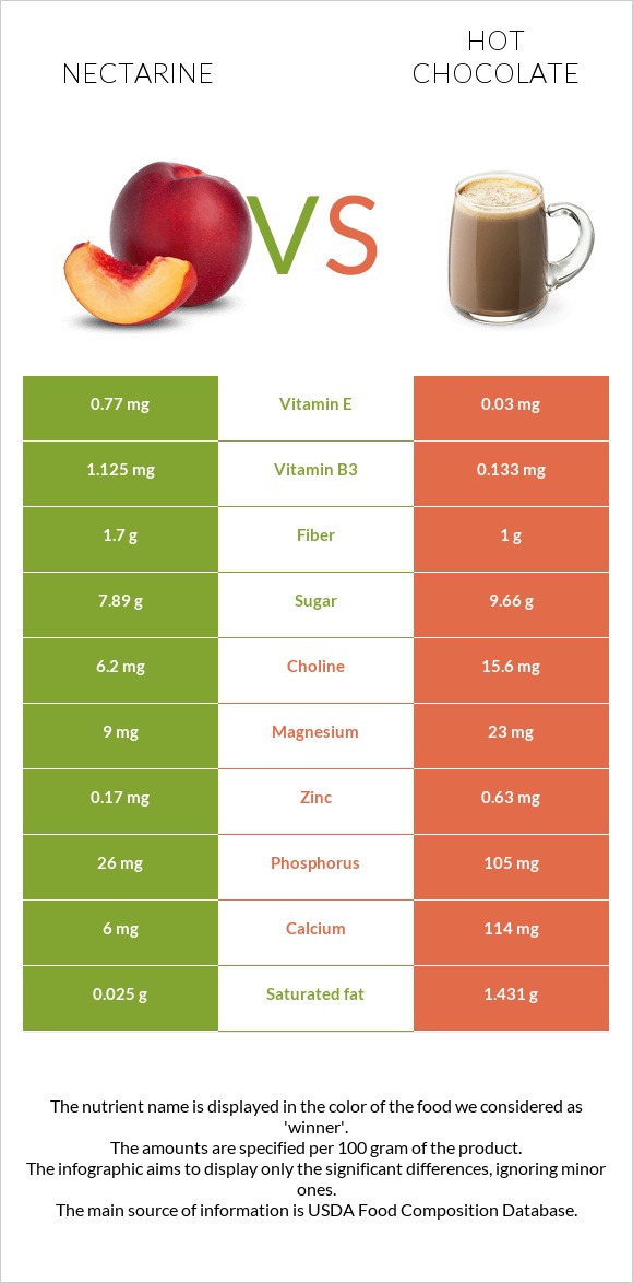 Nectarine vs Hot chocolate infographic