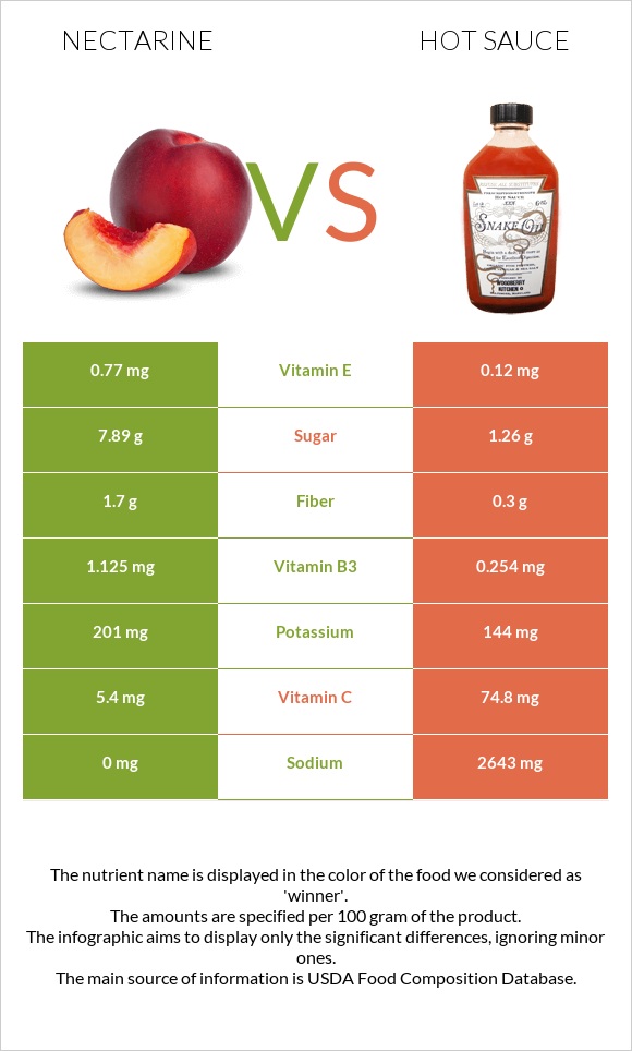 Nectarine vs Hot sauce infographic