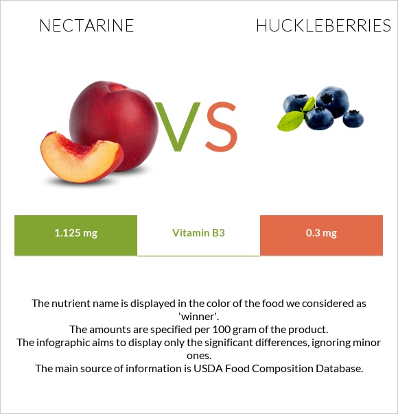 Nectarine vs Huckleberries infographic