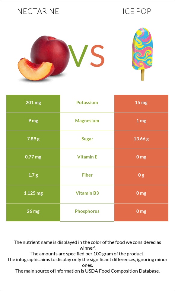 Nectarine vs Ice pop infographic