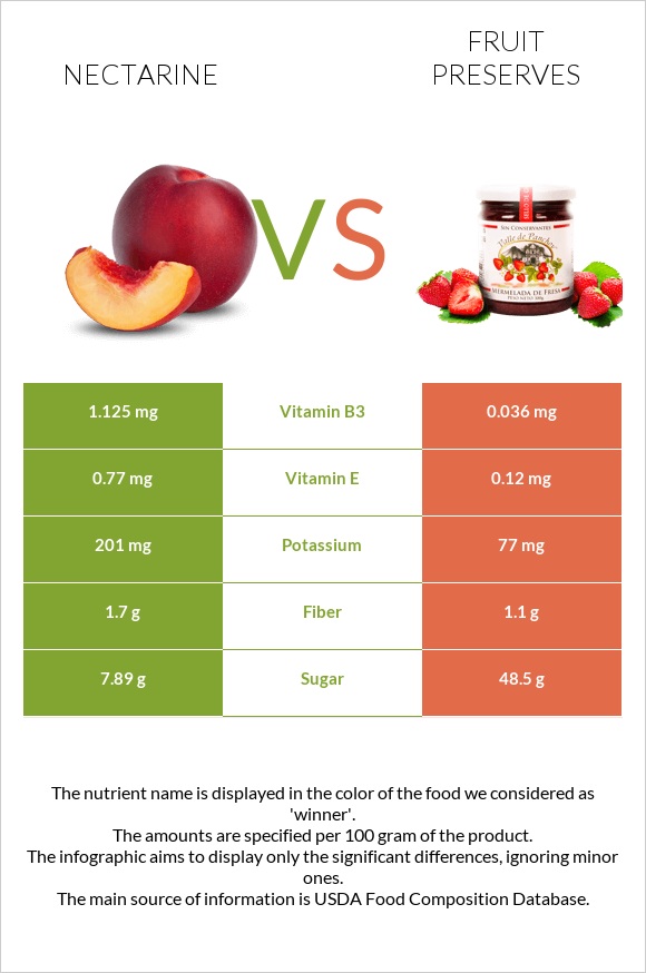 Nectarine vs Fruit preserves infographic