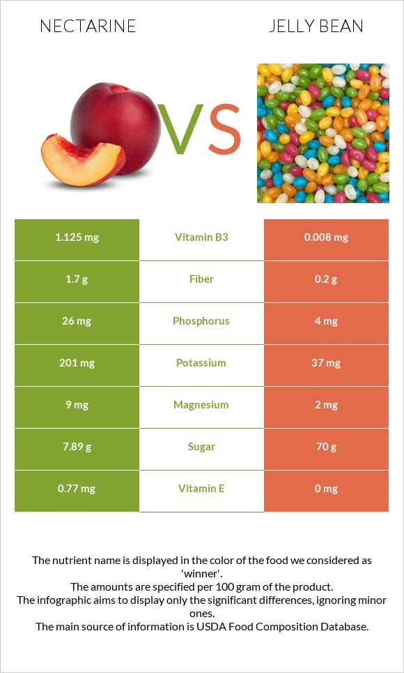 Nectarine vs Jelly bean infographic