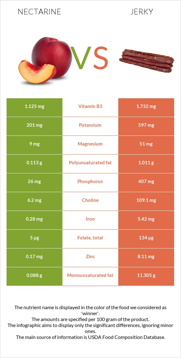 Nectarine vs Jerky infographic