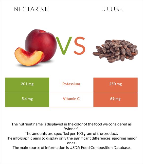 Nectarine vs Jujube infographic