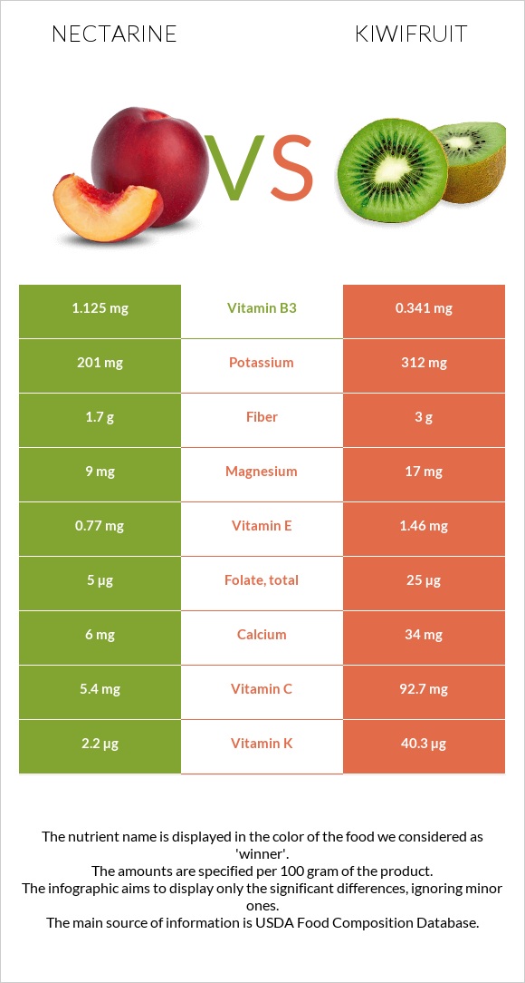 Nectarine vs Kiwifruit infographic